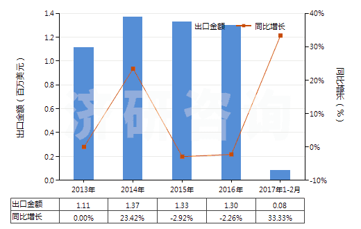 2013-2017年2月中國氯(HS28011000)出口總額及增速統(tǒng)計 2013-2017年2月中國氯(HS28011000)出口總額及增速統(tǒng)計